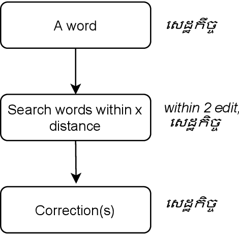 Figure 1 for Khmer Word Search: Challenges, Solutions, and Semantic-Aware Search