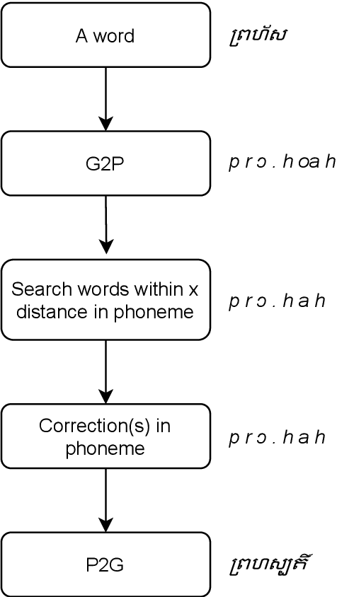 Figure 3 for Khmer Word Search: Challenges, Solutions, and Semantic-Aware Search