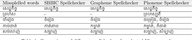 Figure 2 for Khmer Word Search: Challenges, Solutions, and Semantic-Aware Search