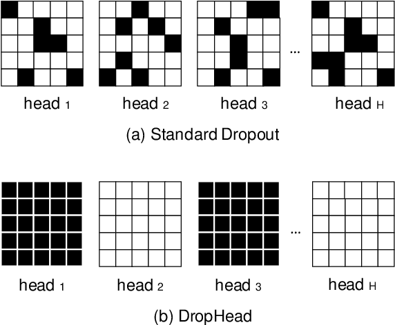 Figure 1 for Scheduled DropHead: A Regularization Method for Transformer Models