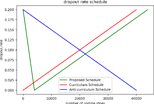 Figure 3 for Scheduled DropHead: A Regularization Method for Transformer Models