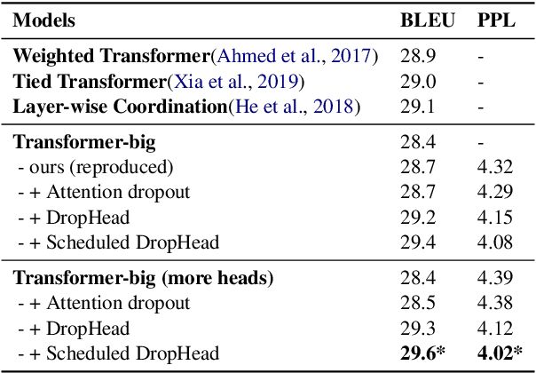Figure 2 for Scheduled DropHead: A Regularization Method for Transformer Models