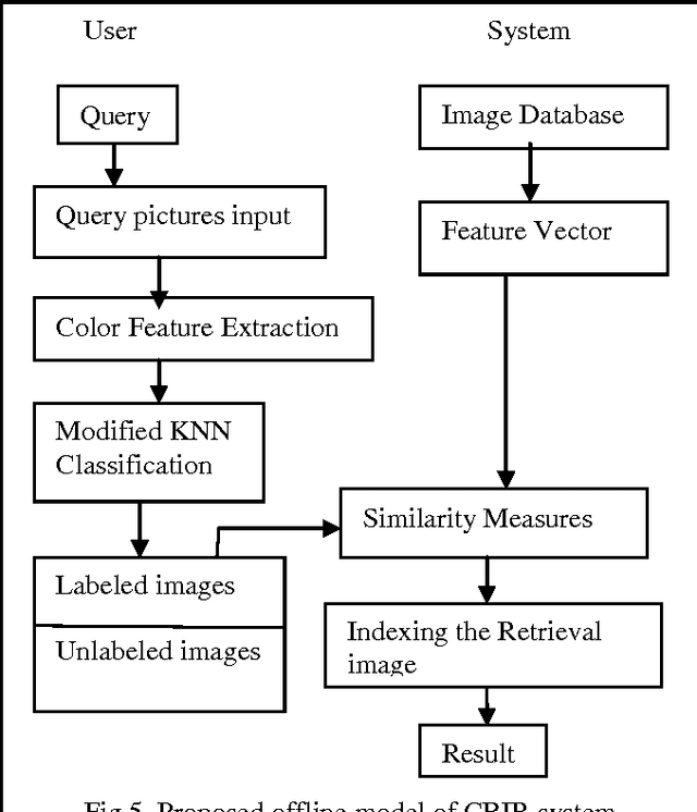 Figure 1 for Content Based Image Retrieval System using Feature Classification with Modified KNN Algorithm