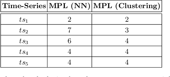 Figure 4 for Early Time-Series Classification Algorithms: An Empirical Comparison