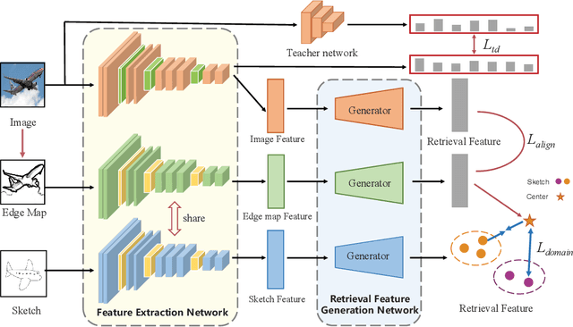 Figure 3 for Three-Stream Joint Network for Zero-Shot Sketch-Based Image Retrieval