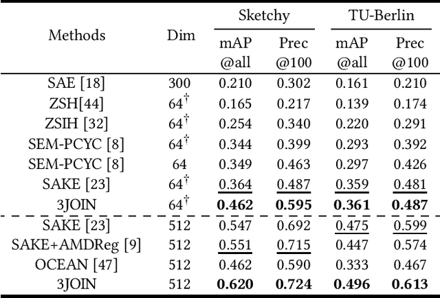 Figure 2 for Three-Stream Joint Network for Zero-Shot Sketch-Based Image Retrieval