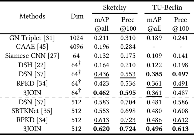 Figure 4 for Three-Stream Joint Network for Zero-Shot Sketch-Based Image Retrieval