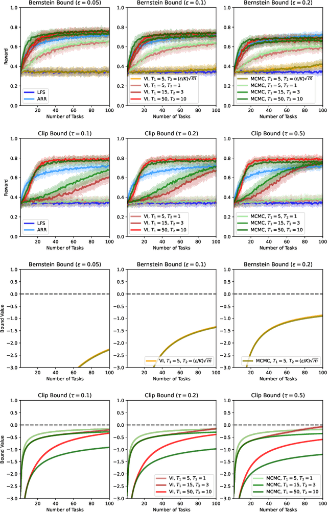 Figure 3 for PAC-Bayesian Lifelong Learning For Multi-Armed Bandits