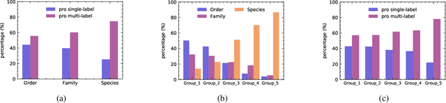 Figure 3 for Your "Labrador" is My "Dog": Fine-Grained, or Not