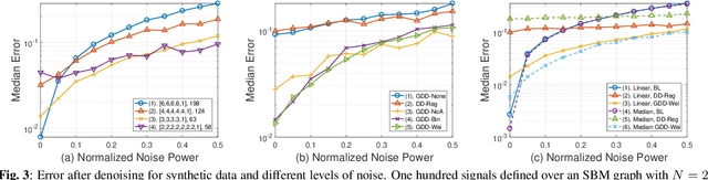 Figure 3 for An Underparametrized Deep Decoder Architecture for Graph Signals