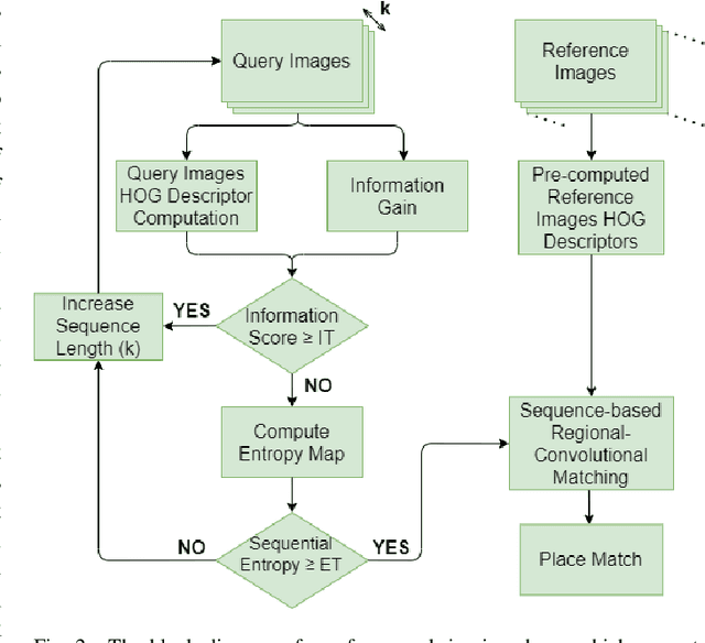 Figure 4 for ConvSequential-SLAM: A Sequence-based, Training-less Visual Place Recognition Technique for Changing Environments