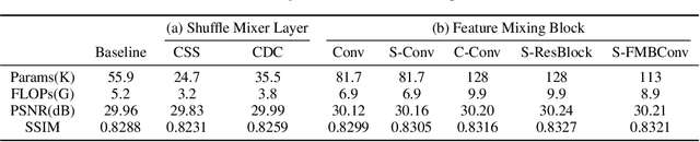 Figure 4 for ShuffleMixer: An Efficient ConvNet for Image Super-Resolution