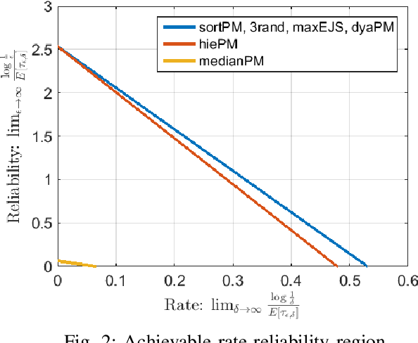 Figure 2 for Low Complexity Sequential Search with Measurement Dependent Noise