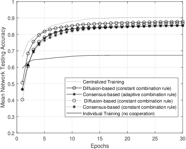 Figure 2 for Efficient Fully Distributed Federated Learning with Adaptive Local Links