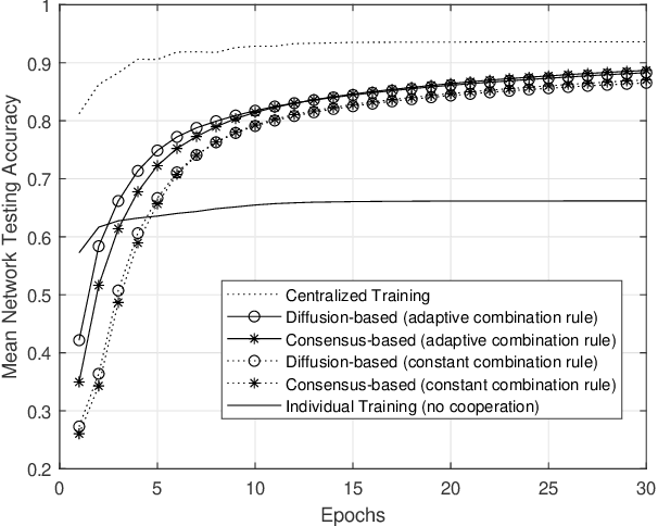 Figure 3 for Efficient Fully Distributed Federated Learning with Adaptive Local Links