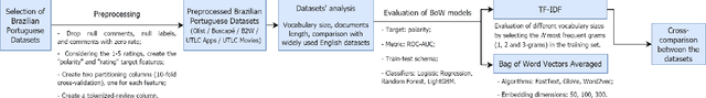 Figure 1 for Sentiment Analysis on Brazilian Portuguese User Reviews