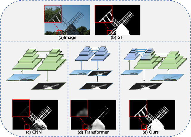 Figure 1 for Pyramid Grafting Network for One-Stage High Resolution Saliency Detection