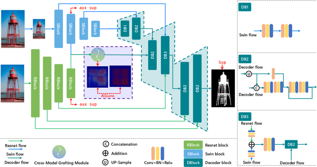 Figure 4 for Pyramid Grafting Network for One-Stage High Resolution Saliency Detection