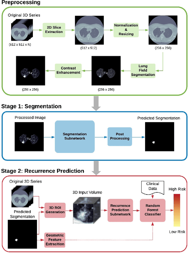 Figure 2 for Automated Segmentation and Recurrence Risk Prediction of Surgically Resected Lung Tumors with Adaptive Convolutional Neural Networks