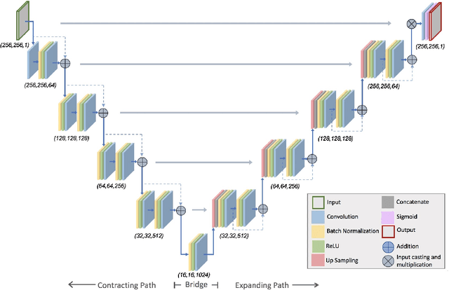 Figure 3 for Automated Segmentation and Recurrence Risk Prediction of Surgically Resected Lung Tumors with Adaptive Convolutional Neural Networks