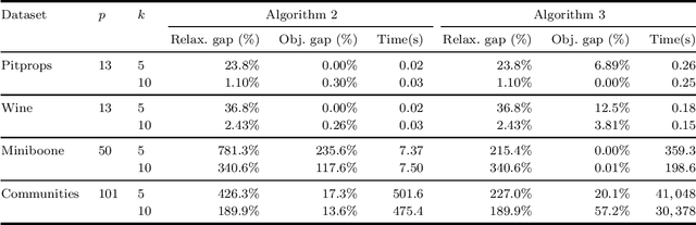 Figure 3 for Solving Large-Scale Sparse PCA to Certifiable (Near) Optimality