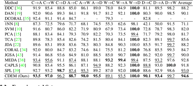 Figure 2 for Cross-domain error minimization for unsupervised domain adaptation