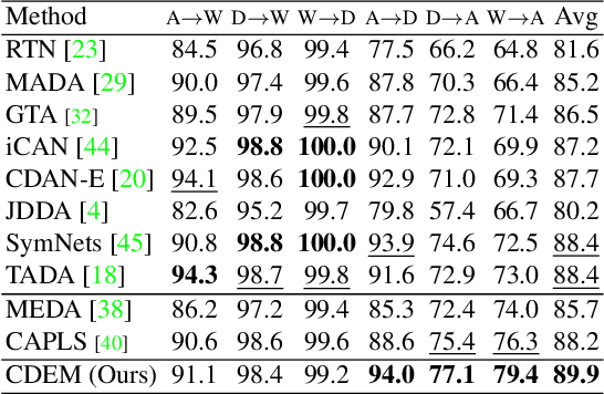 Figure 4 for Cross-domain error minimization for unsupervised domain adaptation