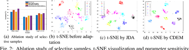 Figure 3 for Cross-domain error minimization for unsupervised domain adaptation