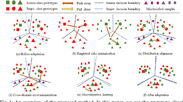 Figure 1 for Cross-domain error minimization for unsupervised domain adaptation