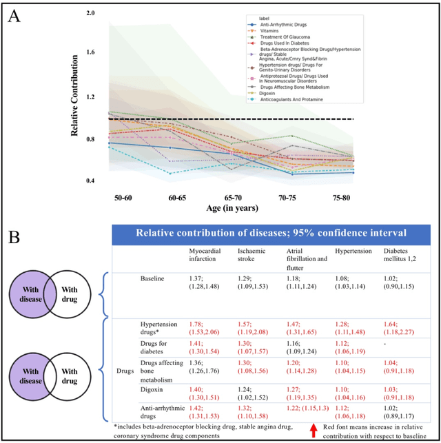 Figure 4 for An explainable Transformer-based deep learning model for the prediction of incident heart failure