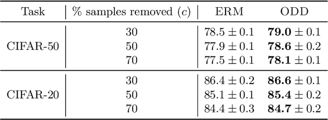 Figure 4 for Robust and On-the-fly Dataset Denoising for Image Classification