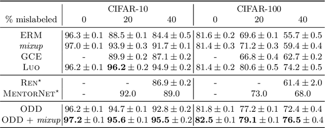 Figure 2 for Robust and On-the-fly Dataset Denoising for Image Classification