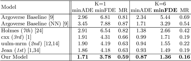 Figure 2 for Learning Lane Graph Representations for Motion Forecasting