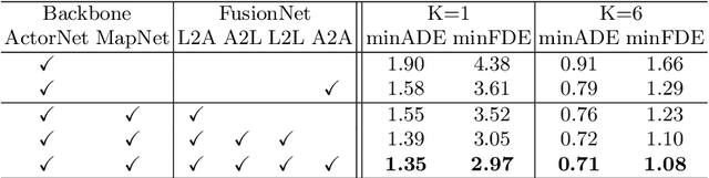 Figure 4 for Learning Lane Graph Representations for Motion Forecasting