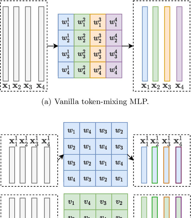 Figure 2 for Rethinking Token-Mixing MLP for MLP-based Vision Backbone