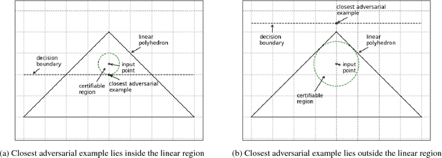 Figure 1 for Robustness Certificates Against Adversarial Examples for ReLU Networks