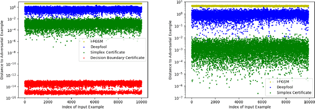 Figure 3 for Robustness Certificates Against Adversarial Examples for ReLU Networks