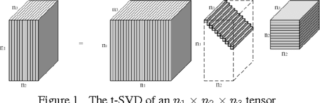 Figure 1 for Novel methods for multilinear data completion and de-noising based on tensor-SVD