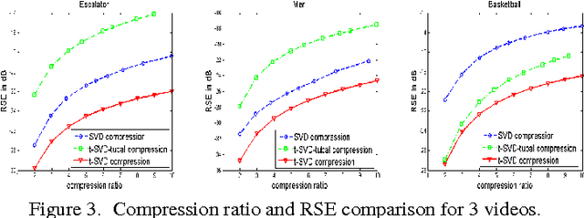 Figure 3 for Novel methods for multilinear data completion and de-noising based on tensor-SVD