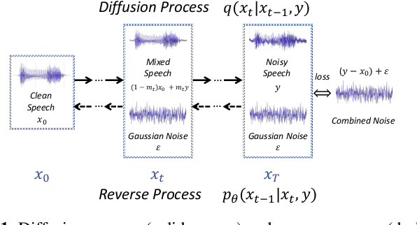 Figure 1 for Conditional Diffusion Probabilistic Model for Speech Enhancement
