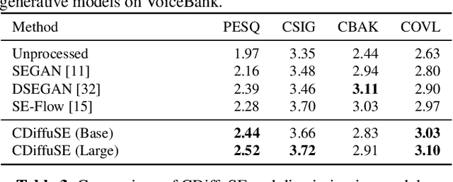 Figure 3 for Conditional Diffusion Probabilistic Model for Speech Enhancement