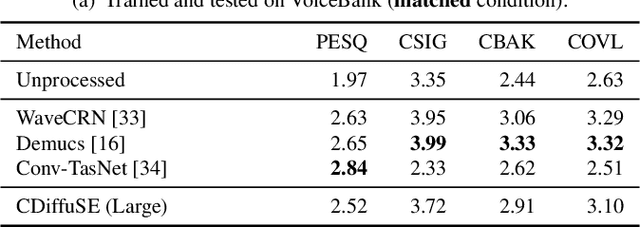 Figure 4 for Conditional Diffusion Probabilistic Model for Speech Enhancement
