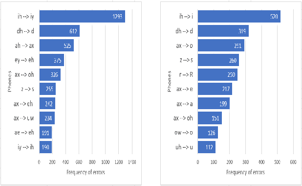 Figure 1 for Experiments of ASR-based mispronunciation detection for children and adult English learners