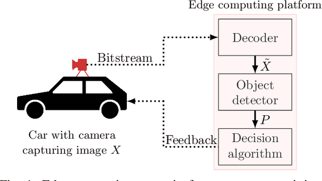 Figure 1 for Robust Deep Neural Object Detection and Segmentation for Automotive Driving Scenario with Compressed Image Data