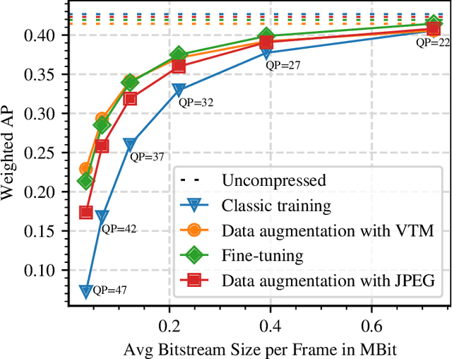 Figure 2 for Robust Deep Neural Object Detection and Segmentation for Automotive Driving Scenario with Compressed Image Data