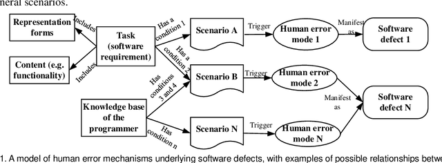 Figure 1 for HEDP: A Method for Early Forecasting Software Defects based on Human Error Mechanisms