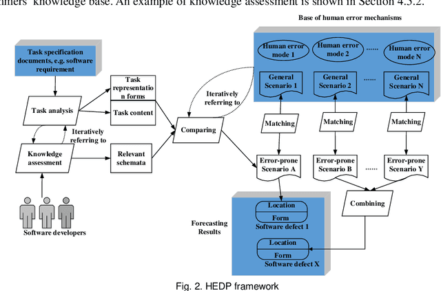 Figure 4 for HEDP: A Method for Early Forecasting Software Defects based on Human Error Mechanisms