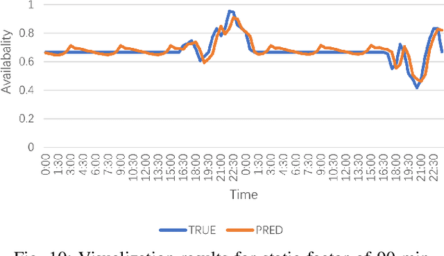 Figure 2 for AST-GIN: Attribute-Augmented Spatial-Temporal Graph Informer Network for Electric Vehicle Charging Station Availability Forecasting