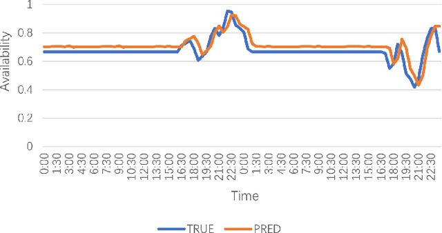 Figure 3 for AST-GIN: Attribute-Augmented Spatial-Temporal Graph Informer Network for Electric Vehicle Charging Station Availability Forecasting