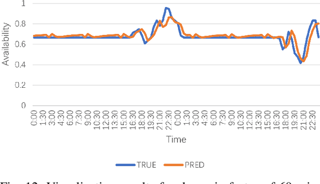 Figure 4 for AST-GIN: Attribute-Augmented Spatial-Temporal Graph Informer Network for Electric Vehicle Charging Station Availability Forecasting